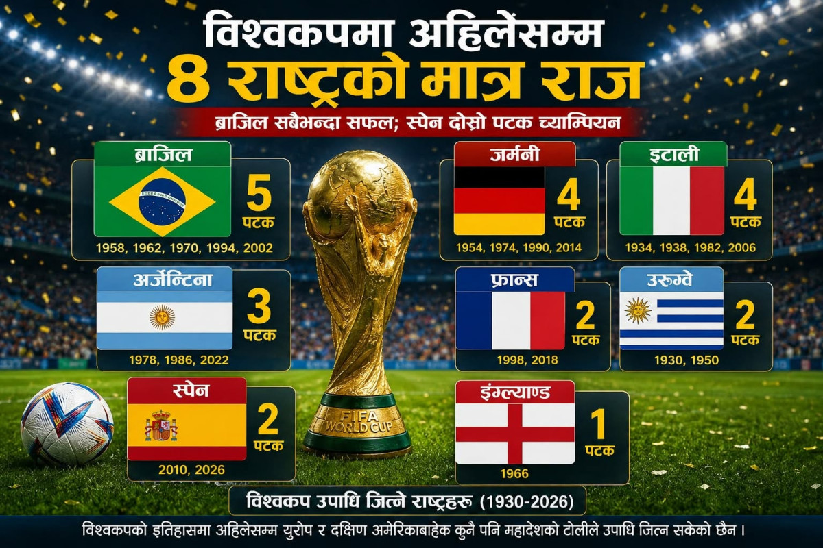 विश्वकपमा अहिलेसम्म ८ राष्ट्रको मात्र राज: ब्राजिल सबैभन्दा सफल, स्पेन दोस्रो पटक च्याम्पियन