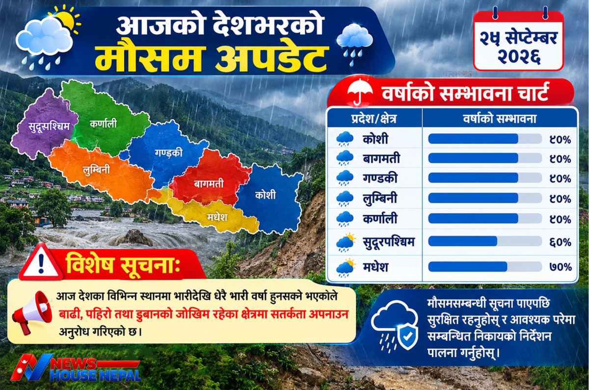 काठमाडौं उपत्यकासहित देशभर अविरल वर्षाः तटीय क्षेत्रमा उच्च सतर्कता